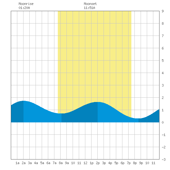 Tavernier Harbor tide chart for Tuesday, March 10, 2026