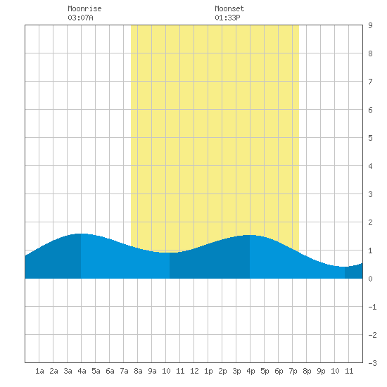 Tavernier Harbor tide chart for Thursday, March 12, 2026