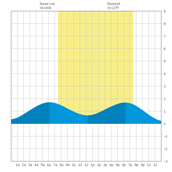 Tavernier Harbor tide chart for Saturday, March 14, 2026