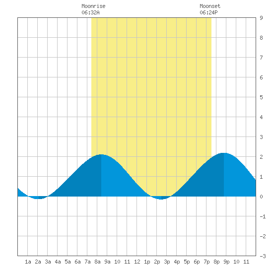 Tavernier Harbor tide chart for Tuesday, March 17, 2026