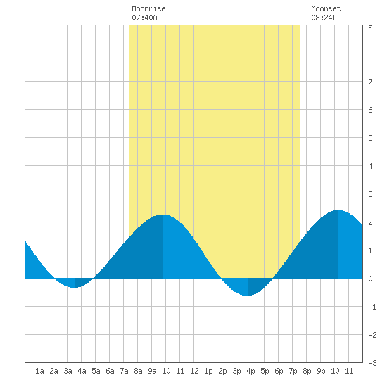 Tavernier Harbor tide chart for Thursday, March 19, 2026