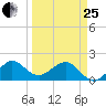 Tavernier Harbor tide chart for Wednesday, March 25, 2026