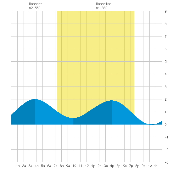 Tavernier Harbor tide chart for Thursday, March 26, 2026