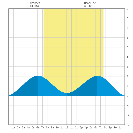 Tavernier Harbor tide chart for Saturday, March 28, 2026