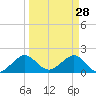 Tavernier Harbor tide chart for Saturday, March 28, 2026