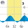 Tavernier Harbor tide chart for Tuesday, March 3, 2026