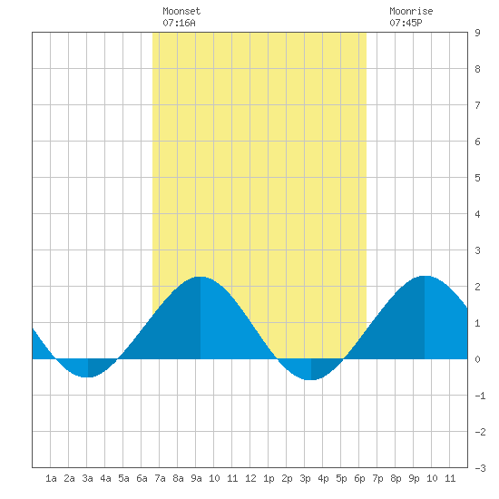 Tavernier Harbor tide chart for Wednesday, March 4, 2026