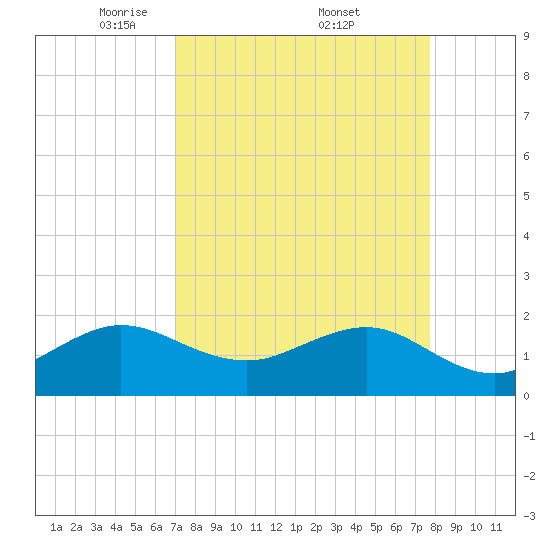 Tavernier Harbor tide chart for Saturday, April 11, 2026