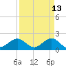 Tavernier Harbor tide chart for Monday, April 13, 2026