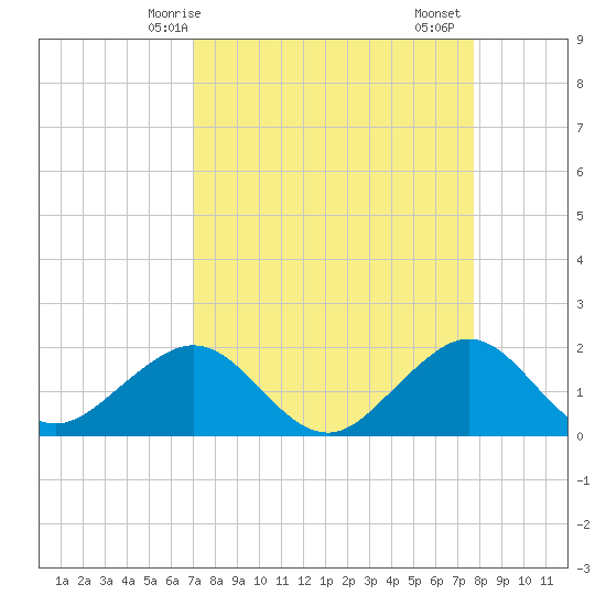 Tavernier Harbor tide chart for Tuesday, April 14, 2026