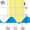 Tavernier Harbor tide chart for Wednesday, April 1, 2026