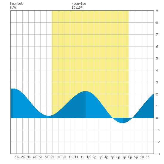 Tavernier Harbor tide chart for Tuesday, April 21, 2026