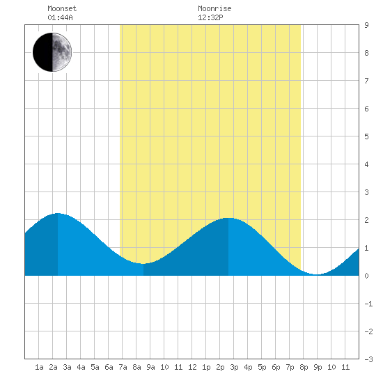 Tavernier Harbor tide chart for Thursday, April 23, 2026