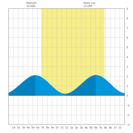 Tavernier Harbor tide chart for Sunday, April 26, 2026