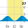 Tavernier Harbor tide chart for Monday, April 27, 2026