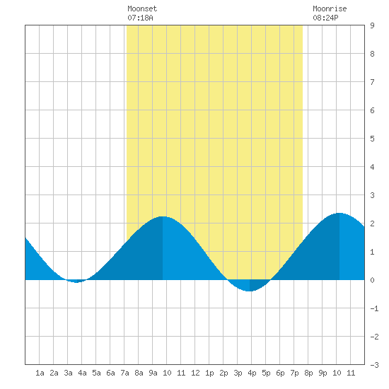 Tavernier Harbor tide chart for Thursday, April 2, 2026