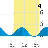 Tavernier Harbor tide chart for Saturday, April 4, 2026