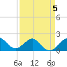 Tavernier Harbor tide chart for Sunday, April 5, 2026