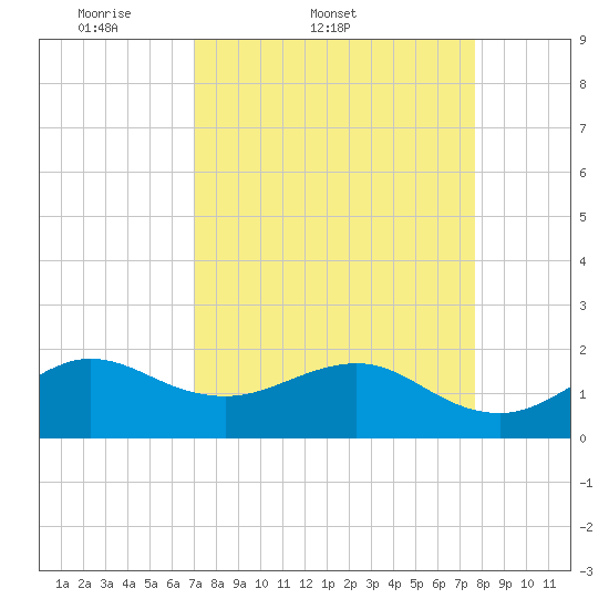 Tavernier Harbor tide chart for Thursday, April 9, 2026