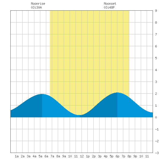 Tavernier Harbor tide chart for Tuesday, May 12, 2026