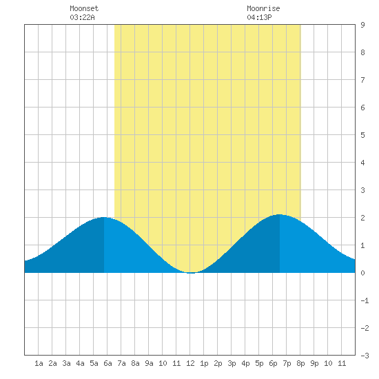 Tavernier Harbor tide chart for Tuesday, May 26, 2026