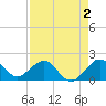 Tavernier Harbor tide chart for Saturday, May 2, 2026