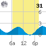 Tavernier Harbor tide chart for Sunday, May 31, 2026