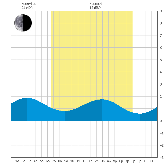 Tavernier Harbor tide chart for Saturday, May 9, 2026