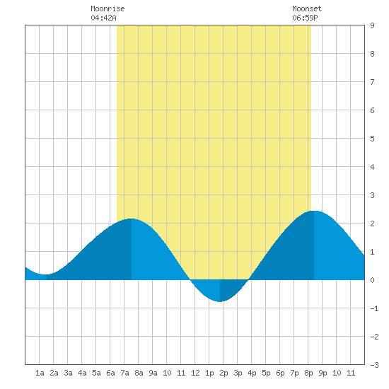 Tavernier Harbor tide chart for Saturday, June 13, 2026