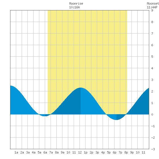 Tavernier Harbor tide chart for Thursday, June 18, 2026