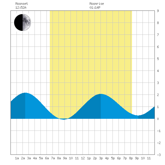 Tavernier Harbor tide chart for Sunday, June 21, 2026