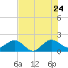 Tavernier Harbor tide chart for Wednesday, June 24, 2026