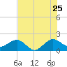 Tavernier Harbor tide chart for Thursday, June 25, 2026