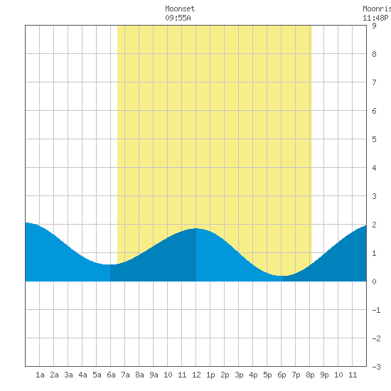 Tavernier Harbor tide chart for Thursday, June 4, 2026
