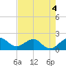 Tavernier Harbor tide chart for Thursday, June 4, 2026
