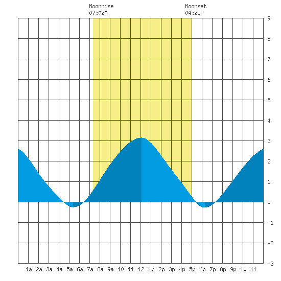Taylors Bridge, Blackbird Creek tide chart for Tuesday, January 12, 2021
