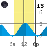 Taylors Bridge, Blackbird Creek tide chart for Wednesday, January 13, 2021