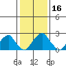 Taylors Bridge, Blackbird Creek tide chart for Saturday, January 16, 2021