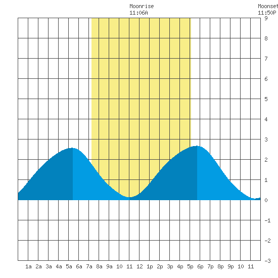 Taylors Bridge, Blackbird Creek tide chart for Tuesday, January 19, 2021