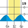 Taylors Bridge, Blackbird Creek tide chart for Tuesday, January 19, 2021