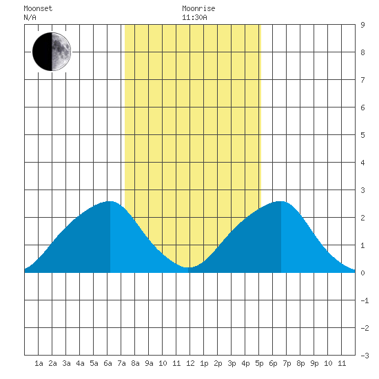 Taylors Bridge, Blackbird Creek tide chart for Wednesday, January 20, 2021