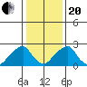 Taylors Bridge, Blackbird Creek tide chart for Wednesday, January 20, 2021