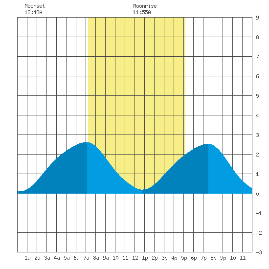 Taylors Bridge, Blackbird Creek tide chart for Thursday, January 21, 2021