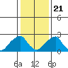 Taylors Bridge, Blackbird Creek tide chart for Thursday, January 21, 2021