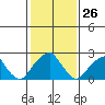 Taylors Bridge, Blackbird Creek tide chart for Tuesday, January 26, 2021