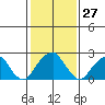Taylors Bridge, Blackbird Creek tide chart for Wednesday, January 27, 2021