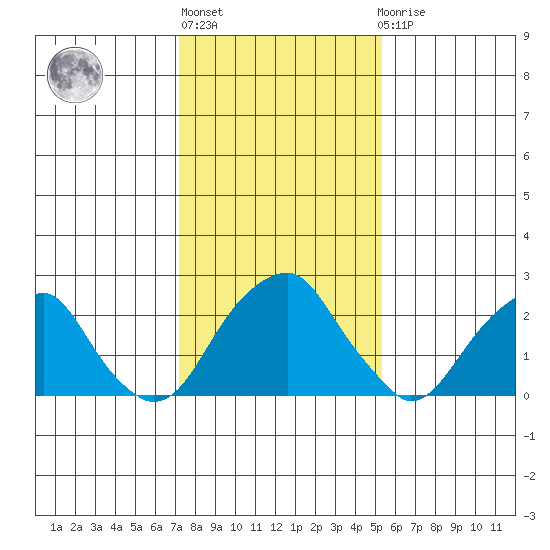 Taylors Bridge, Blackbird Creek tide chart for Thursday, January 28, 2021