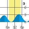 Taylors Bridge, Blackbird Creek tide chart for Sunday, January 3, 2021