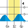 Taylors Bridge, Blackbird Creek tide chart for Monday, January 4, 2021