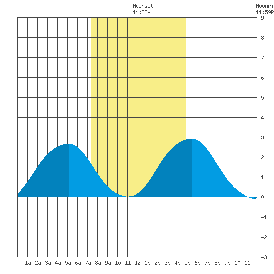 Taylors Bridge, Blackbird Creek tide chart for Tuesday, January 5, 2021
